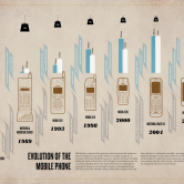 Lévolution du téléphone portable