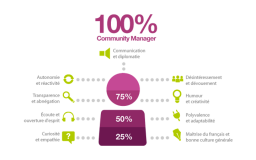 Community Manager : Quelles compétences à développer?